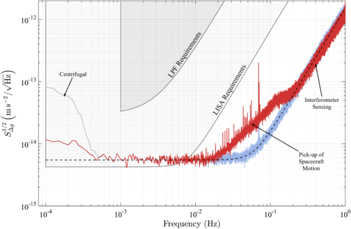 The noise plot from LISA Pathfinder