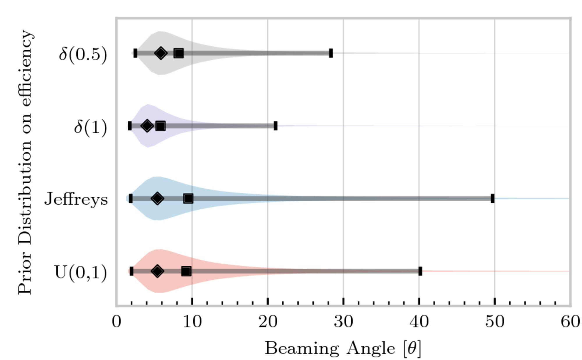 A plot showing the four posterior distributions resulting from the four different efficiency prior choices.
	The posterior corresponding to the choice of a delta prior placed at an efficiency of 0.5 is peaked around 6 degrees, and ranging from 2 to 28 degrees. It has a median at 8 degrees.
	The posterior corresponding to the delta prior at an efficiency of 1 is the narrowest, peaked around 3 degrees, ranging from 1 to 21 degrees, and with a median at 6 degrees.
	The uniform prior produces a posterior which is peaked around 5 degrees, ranging from 2 to 40 degrees, with a median at 9 degrees. The Jeffreys prior produces a distribution peaked at 5 degrees, ranging from 1 to 50 degrees with a median at 9 degrees.
  