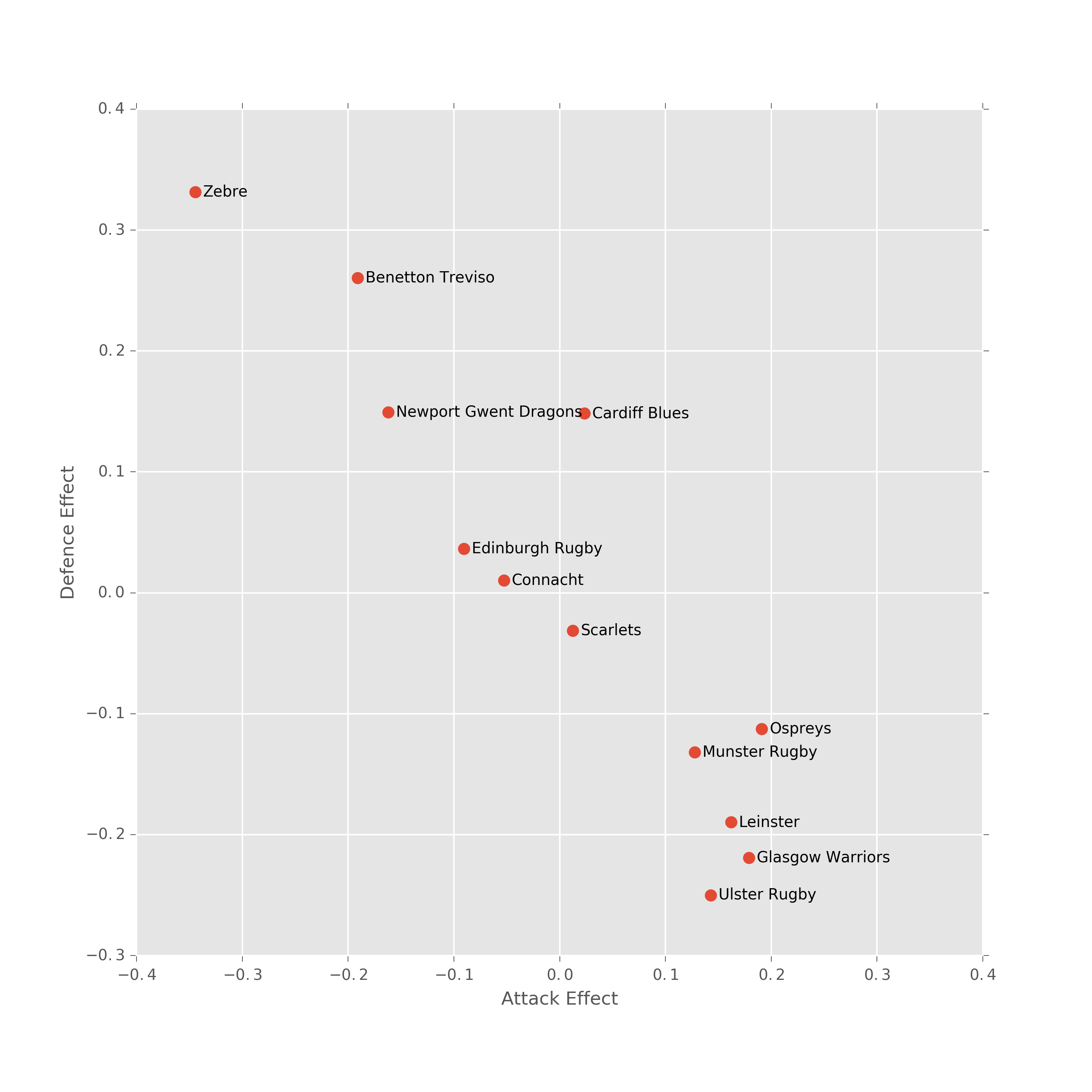 A plot of the offensive versus
    defensive strengths of each team in the Pro12.