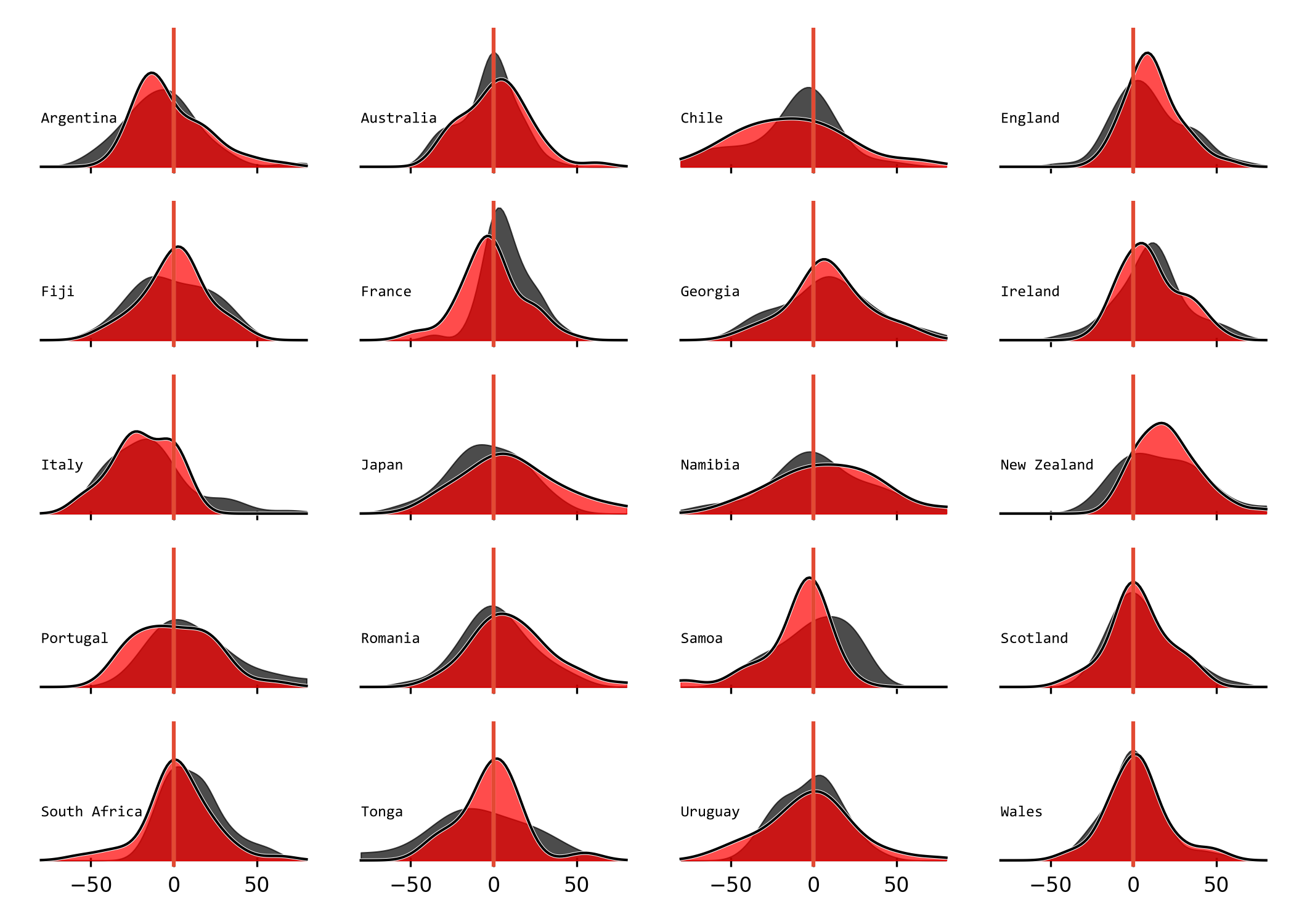 Score differences for each team in the 2019 Mens' World Cup run-up