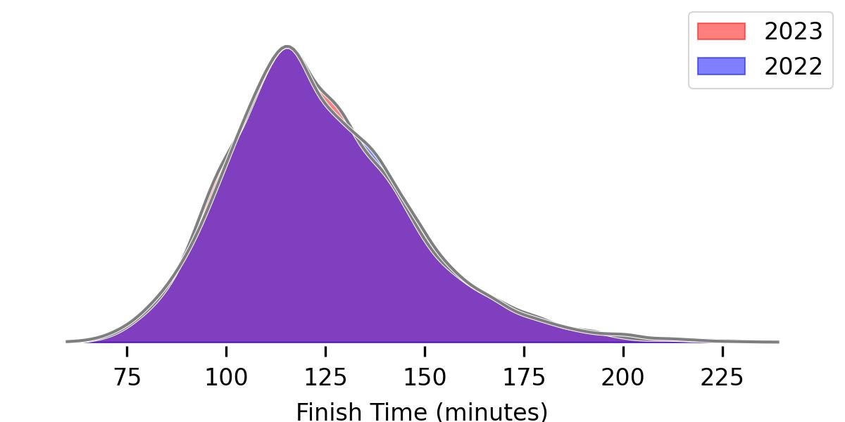 Comparison of 2023 and 2022 GSR Finish Times