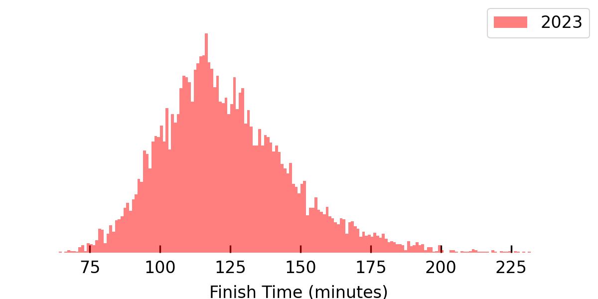 Histogram of GSR Finish Times