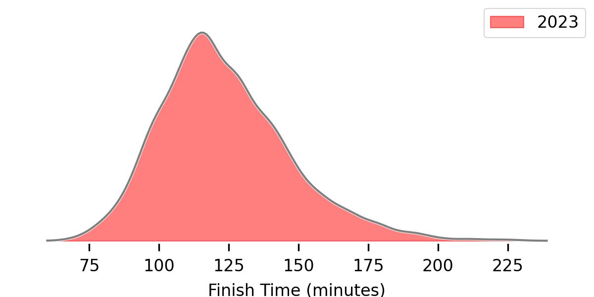 Histogram of GSR Finish Times