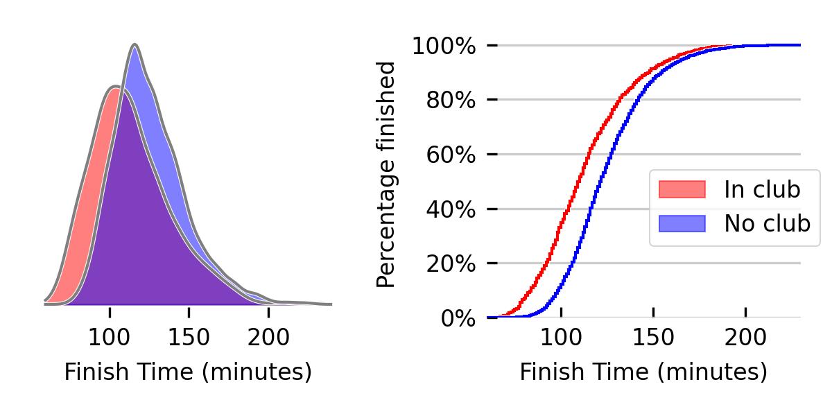 Comparison of club and non-club runners' GSR Finish Times