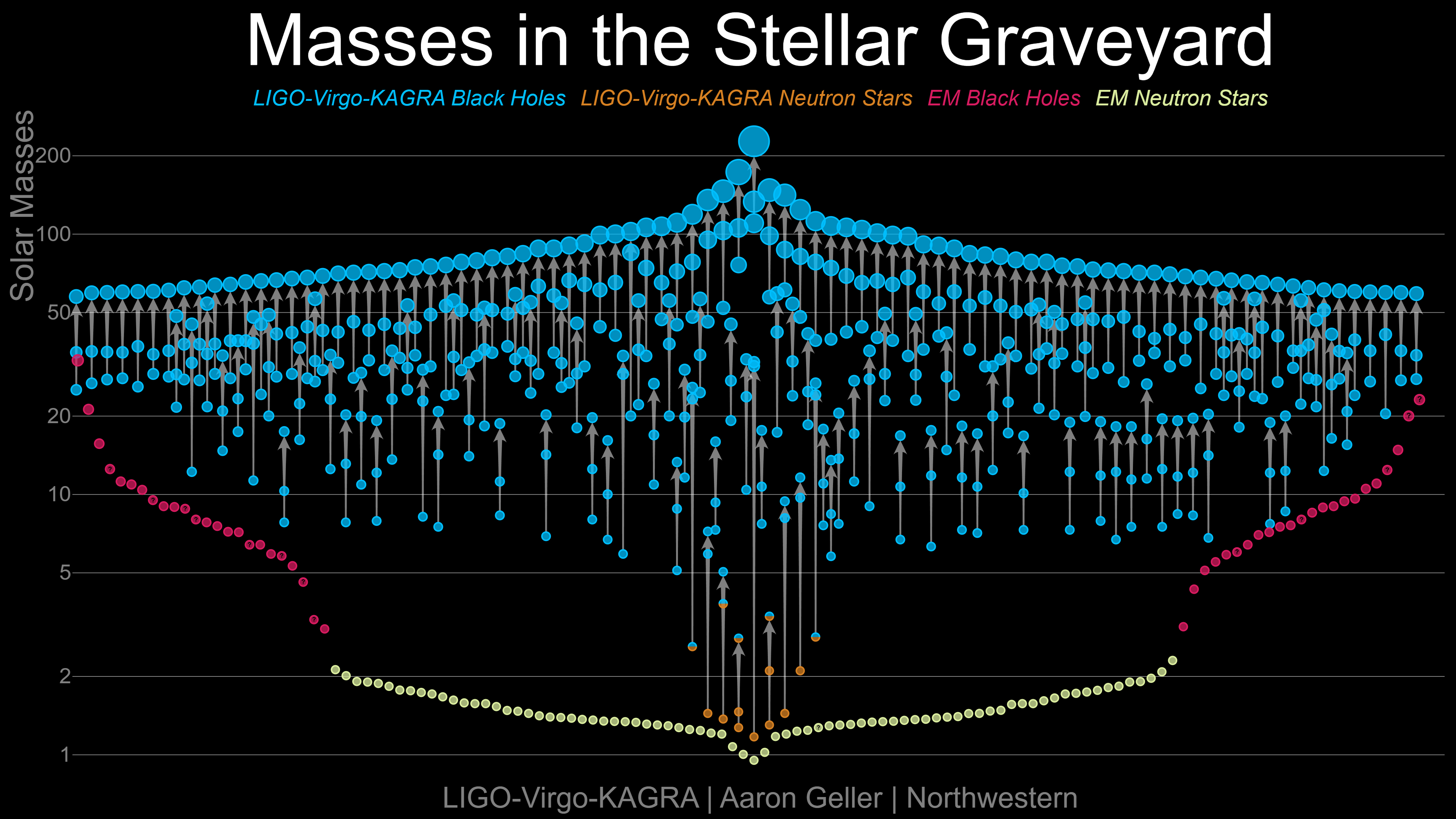 An image showing the masses of the component black holes for each merger, which are linked by lines to the masses for the combined black holes.